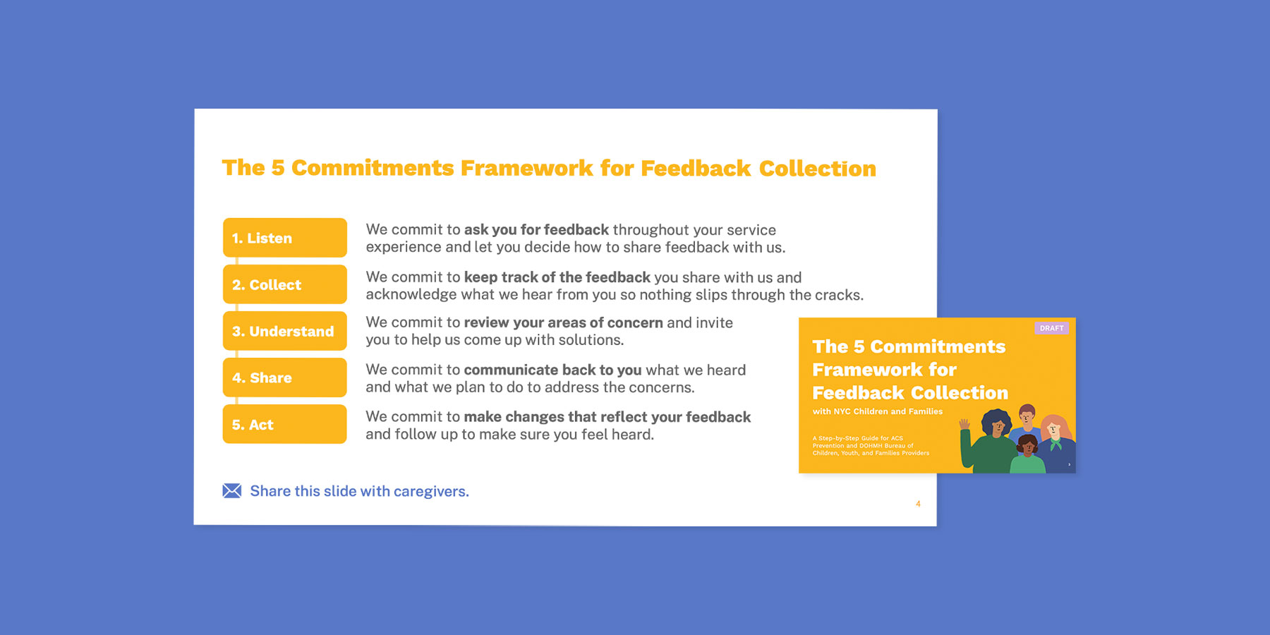 Diagram showing that the five commitments for feedback collection are to listen, collect, understand, share, and act.