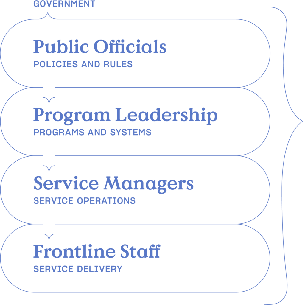 Flow chart of public policy design moving from public officials through program leadership, service mangers, and frontline staff to delivering the service to members of the public.