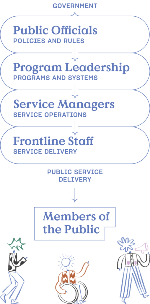 A vertical chart shows the layers of public policy design going from public officials at the top through program leadership, service managers, frontline staff, and finally, members of the public at the bottom.