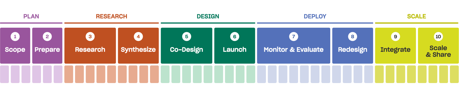 Diagram showing that the sequential stages of the policy design process are scope, prepare, research, synthesize, co-design, launch, monitor and evaluate, redesign, integrate, and scale and share.