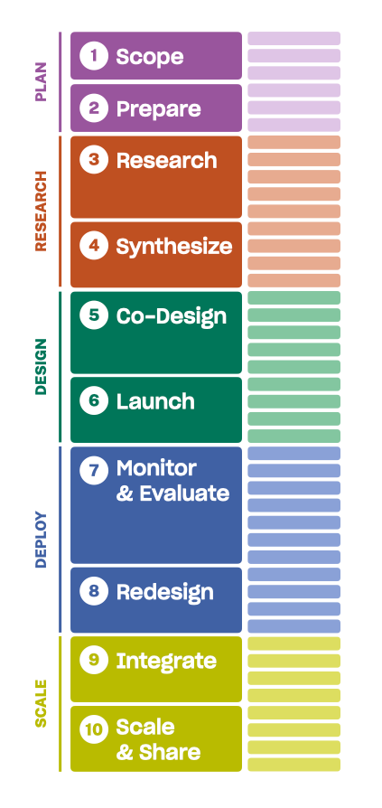 Diagram showing that the sequential stages of the policy design process are scope, prepare, research, synthesize, co-design, launch, monitor and evaluate, redesign, integrate, and scale and share.