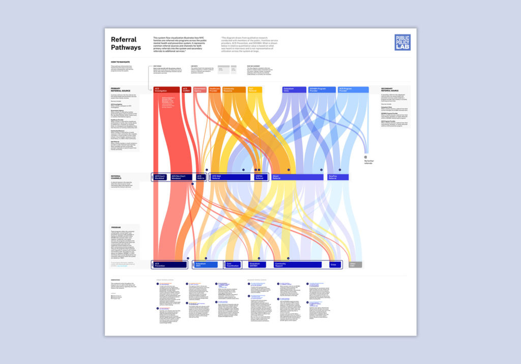 A diagram represents the common referral sources and pathways into public mental health and prevention programs drawn from qualitative research with NYC service providers and families.