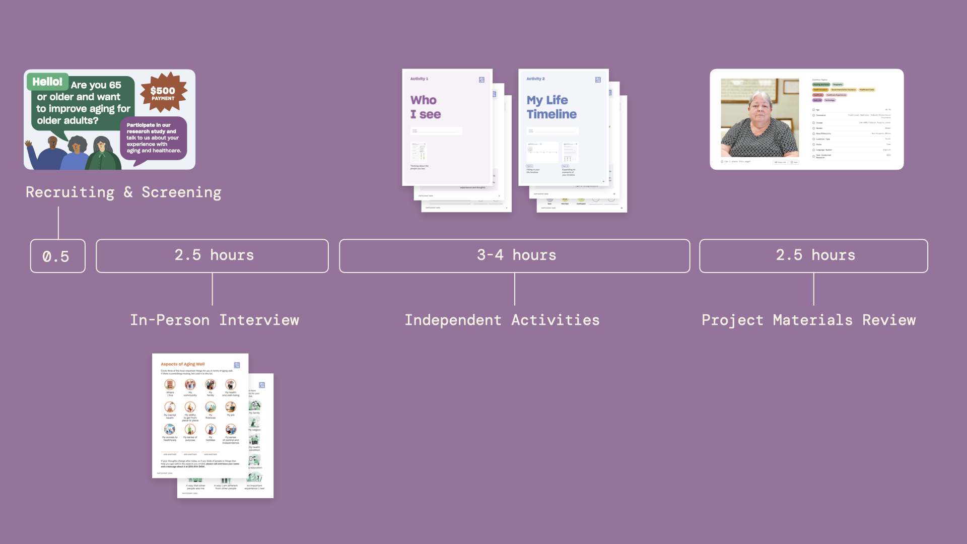 Research activities included interviews, independent worksheets, and a review of all data.
