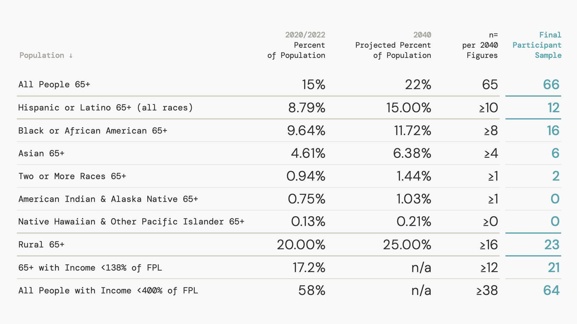 A graphic shows the composition of the participant sample of The People Say